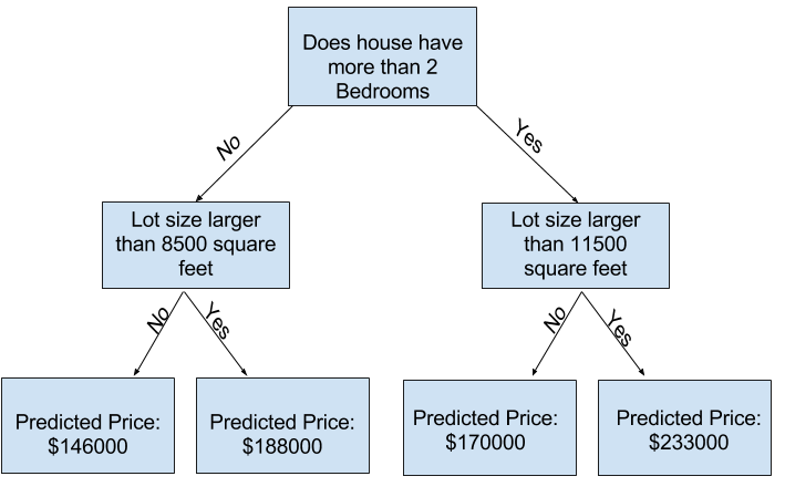 Deeper decision tree