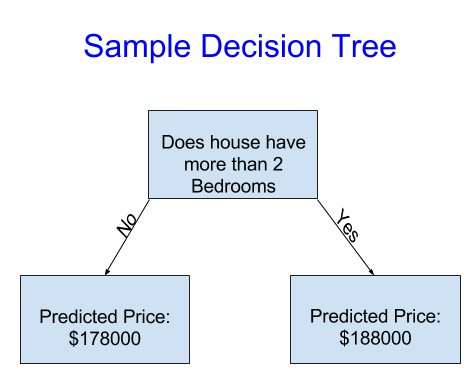 Decision Tree